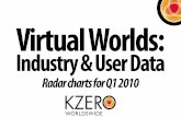 Virtual Worlds - dfliesen.files.wordpress.comRadar charts for Q1 2010. About KZero Consulting, Analytics, Insight. Sectors: Virtual worlds, virtual goods, casual gaming, 3D gaming,