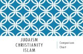 Three Religions Presentation - Weebly...JUDAISM CHRISTIANITY ISLAM Title Three Religions Presentation Created Date 10/10/2018 9:32:04 PM ...