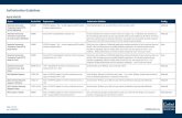 Authorization Guidelines - Cardinal Innovations Healthcare ... · Authorization Guidelines Page 5 of 15 rev. 20200225 Child MHSUD Service Service Code Requirements Authorization Guidelines