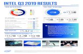 INTEL Q3 2019 RESULTS … · Q3 non-GAAP EPS ($1.42) is Q3 GAAP EPS ($1.35) after adjustment for amortization of acquisition-related intangibles (+$0.08), restructuring and other