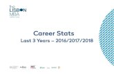 Career Stats - The Lisbon MBA · Tourism/ Real Estate/ Leisure. Healthcare. Private Equity/ Venture Capital. Industries 51% 19% 16% 11% 3% Academic Background Business & Economics.