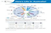 affect How s Life in Australia? How’s Life in Australia? … · // 2.00 // 3.06 // 3.17 Feeling safe Employment rate Earnings Long-term unemployment rate Time off Adult skills (numeracy)