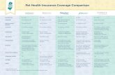 Pet Health Insurance Coverage Comparison · 5% multi-pet, veterinary web link discount, 10% discount for signing up 10 days or fewer after exam, team discount (5–12%) Yes, with
