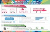 6FIRMS CHOOSE B.C. REASONS WHY TECH€¦ · Film production services Digital animation or visual effects 30% 28% 18% 16% PERSONAL INCOME TAX OF ALL PROVINCES One of the LOWEST corporate