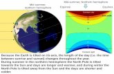 Mid-summer, Northern hemisphere Mid summer, northern ...geowords.com › e125 › topics › 13b-ge125-climate.pdf · Mid-summer, Northern hemisphere Because the Earth is tilted on