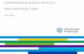 COMPENSATION SURVEY RESULTS 2015-2016 FISCAL YEAR · CFA Society Pittsburgh COMPENSATION TRENDS - SALARY 5 What is your current salary? Avg. & Median Salary By Experience 0 5 10 15
