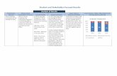Student and Stakeholder-Focused Results · 2018-01-02 · Student and Stakeholder-Focused Results . Analysis of Results Performance Measure Measurement Instrument or Process Current
