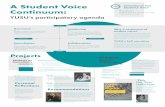 A Student Voice Continuum · A Student Voice Continuum: YUSU’s participatory agenda Assurance Students and Reps are involved in final stages of projects, quality assurance and decision