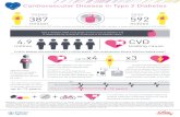 786205952-001 CV in T2D Infographic v4 ... with T2D at high CV risk is, on average, decreased by up