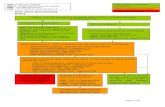 Flow Chart Summarising Policy - WordPress.com · 2015-09-16 · Flow Chart Summarising Policy Pressure ulcer risk assessment completed within 2 hours of hospital admission ... Queen