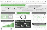 H E DGE FUND S URVEY 2016 - Novare · H E DGE FUND S URVEY 2016 First South African single manager hedge fund established. FSB starts regulating hedge fund managers, requiring that