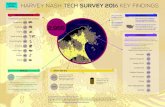 HARVEY NASH TECH SURVEY 2016 KEY FINDINGS · About the Harvey Nash Technology Survey 2016. The survey was conducted between 14th July 2015 and 26th October 2015 with 2,959 technology