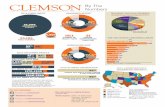By The Numbers - Clemson Universitymedia.clemson.edu/.../12106_ClemsonbytheNumbers_W.pdf · 250+ students 2016 FRESHMAN CLASS REPRESENTATION 62.3% South Carolina Residents 258 South