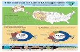 The Bureau of Land ManagementThe Bureau of Land Management More than 99% of BLM-administered lands are available for recreational use with no fees. National Conservation Lands Outdoor
