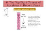 6. The Top Eight Causes of Accidents in Recent Years...6. The Top Eight Causes of Accidents in Recent Years Accidents with alkali metals Here you can see that the reactivity level