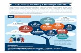 SUMMER 2015 PTA Family Reading Challenge Results · PTA Family Reading Challenge Results SUMMER 2015 BEST OF #FamiliesRead More than 1,500 people participated in the PTA Family Reading