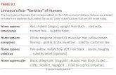 linnaeus’s four “Varieties” of Humans · among groups of people as “racial,” clearly those differences are not biologically TABLE 8.1 linnaeus’s four “Varieties” of