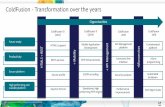ColdFusion - Transformation over the years › content › dam › acom › en › products › cold... · 2020-06-18 · ColdFusion 2016. ColdFusion 2018. Supported till . 2024.