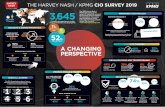 Harvey Nash / KPMG CIO Survey 2019 - Infographic · OPERATIONAL PRIORITIES Top 3 2 3 Delivering consistent and stable IT performance Improving business processes Increasing operational