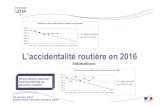 L’accidentalité routière en 2016 - Miss 280ch · 2017-01-30 · 23 janvier 2017 Estimations sécuritéroutière 2016 Evolution de l’accidentalité et des blessés hospitalisés