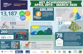 GWOBRAU ELUSENNAU CYMRU WELSH CHARITY AWARDS … · 2020-06-22 · with mental ill health and those with low physical activity levels. Key partners included housing associations,