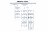 Physical Facilities Flow Chart Final - washk12.org€¦ · Commissioning)Agent) Mark)Erickson) Licen sed )408