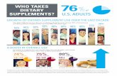 WHO TAKES DIETARY 76 of SUPPLEMENTS? · 2018-03-08 · Women and men who take dietary supplements report some similar reasons for taking them, with overall health/wellness benefits