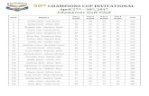 50th CHAMPIONS CUP INVITATIONAL Champions... · 50th CHAMPIONS CUP INVITATIONAL April 27th – 30th, 2017 Champions Golf Club Rank Players Day 1 SCORE Day 2 SCORE Day 3 SCORE Day