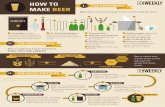 HOW TO THE EQUIPMENT MAKE BEER - Infographic€¦ · Bottles, about 50 12-oz. bottles for each 5-gallon batch, new or reused Bottle ˜ller to transfer beer into bottles Bottle capper,
