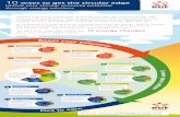 EDEF Circular Infographic v3 - EDF Energy€¦ · Unlock your circular economy potential through energy solutions eDF ENERGY There's a growing movement of businesses that are re-shaping