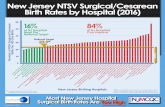 New Jersey NTSV Surgical/Cesarean Birth Rates by Hospital ... · New Jersey NTSV Surgical/Cesarean Birth Rates by Hospital (2016) Cooper University HospitalInspira Medical Center