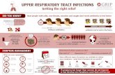 UPPER RESPIRATORY TRACT INFECTIONS · UPPER RESPIRATORY TRACT INFECTIONS Getting ... pain SYMPTOM MANAGEMENT Sinus pain 1 year Antibiotic resistance Antibiotics only kill bacteria