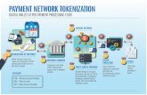 PAYMENT NETWORK TOKENIZATION · TOKEN SERVICE PROVIDER 3 STEP PAYMENT NETWORK 6 STEP 5 STEP Issuer Processor authorizes transaction with PAN and De-Tokenization Callout validation
