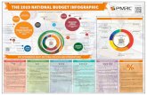 THE 2019 NATIONAL BUDGET INFOGRAPHIC...THE 2019 NATIONAL BUDGET INFOGRAPHIC Domestic Revenue K56.08 Billion Total Foreign Grants & Financing K26.5 Billion Income Tax K23.2Billion Value