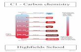 C1 Revision Booklethswv.co.uk/Revision/Year11/Chemistry/C1 Revision Booklet v2.pdf · C1 - Carbon chemistry Highfields School. Highfields School 2 RED 2013 1 Fossil fuels 1.1 Fossil