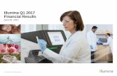Illumina Q1 2017 Financial Results · 2018-09-11 · 3 Q1 2017 Overview Revenue exceeded expectations Revenue growth driven by consumables and services Lower gross margin and increased