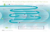 Timeline for Preschool Special Education Services · 2019-11-12 · Timeline for Preschool Special Education Services Referral is received •Via phone call or online . d & d . d