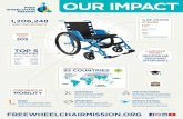 Impact Infographic 2020 07 - R1 · India 100,960 Peru 79,826 Mexico 42,560 FREEWHEELCHAIRMISSION.ORG. Title: Impact Infographic 2020_07 - R1 Created Date: 7/2/2020 2:16:11 PM ...