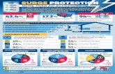 Surge Damage Survey 2017 Results Summaryfiles.esfi.org/file/Full-ESFI-Surge-Protection-Devices... · 2020-05-05 · 2 We conducted a survey of electrical designers, electrical planners,