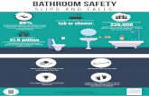 SLIPS AND FALLS - HUD Safety.pdfBathroom Safety SLIPS AND FALLS of senior falls happen in the bathroom due to slippery floors and sufraces as well as high structures, according to
