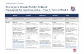 | NSW Department of Education Surveyors Creek Public School · 2020-04-28 · | NSW Department of Education Surveyors Creek Public School Framework for teaching online – Year 1,