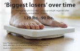 Biggest losers’ over time - VA Research · Source: “Persistent metabolic adaption 6 years after ‘The Biggest Loser’ competition,” Obesity, online May 2, 2016. By researchers