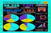 CHARACTERISTICS OF LABORATORY- CONFIRMED CASES OF …€¦ · On Mechanical Ventilation 514 Long-Term Care Facility Employee 1,885 Long-Term Care Facility Resident 2,888 Healthcare