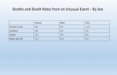 Deaths and Death Rates from an Unusual Event –By Sex...Sep 01, 2019  · Deaths 154 709 863 Death rate (%) 33.3 83.3 65.7 Deaths and Death Rates from an Unusual Event –By Sex.