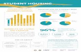 STUDENT HOUSING - Home | Capital Strategies...CAMPUS STUDENT HOUSING OPTIONS COST OF LIVING ON CAMPUS ASK US ABOUT SUPPORTING STUDENTS WITH HOUSING AND FINANCIAL AID 9,621 1,535 359