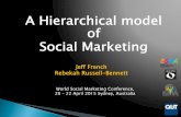 A Hierarchical model of Social Marketing€¦ · The Social Marketing Principle: Social Value Creation through exchange. Core Social Marketing Concepts 1. Social Behavioral Influence