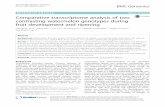 Comparative transcriptome analysis of two contrasting ... · Fruit ripening is a highly coordinated, genetically pro-grammed and irreversible process involving a series of physiological,