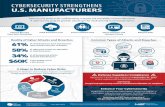 Cybersecurity protects the conÿdentiality, integrity and ... · 05/11/2018  · of cybercrime victims are identiÿed 61% as small businesses. of all documented attacks 58% targeted