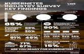 KUBERNETES 1,106 INDUSTRY SURVEY responders KEY FINDINGS · microservices customer facing apps modernizing legacy apps moving legacy apps to cloud Multi-cluster deployments prevalent