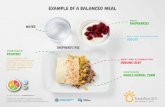 EXAMPLE OF A BALANCED MEAL - Fondation Olo · EXAMPLE OF A BALANCED MEAL FRUIT MILK AND ALTERNATIVES MEAT AND ALTERNATIVES VEGETABLES WATER VEGETABLES Some vegetables, like potatoes